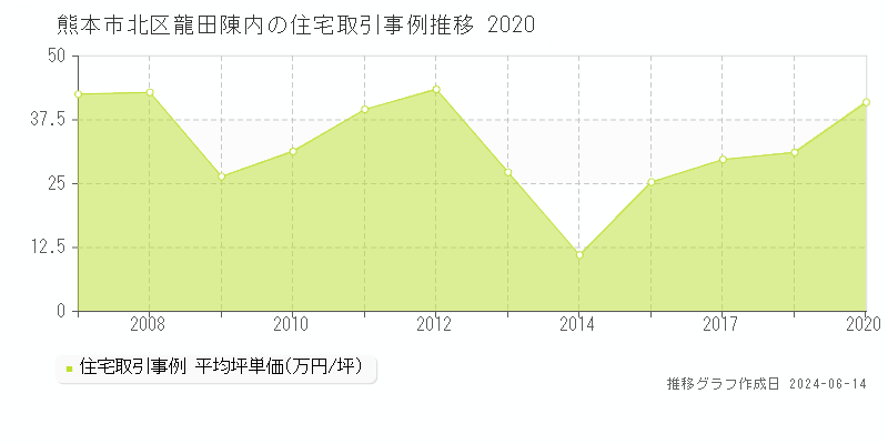 熊本市北区龍田陳内の住宅取引価格推移グラフ 