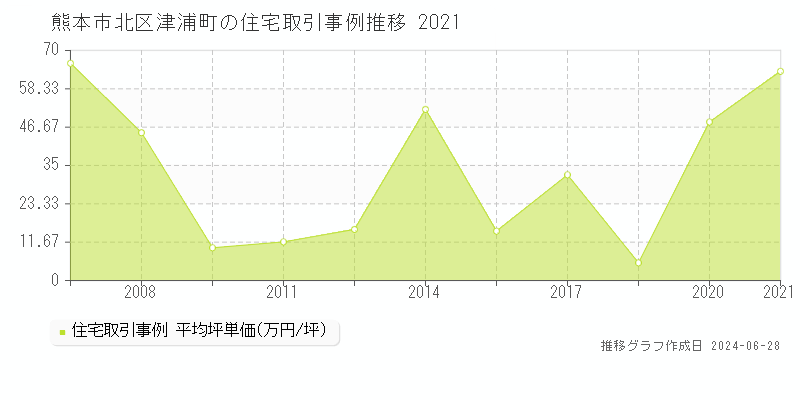 熊本市北区津浦町の住宅取引事例推移グラフ 