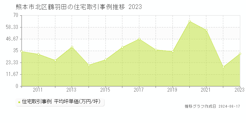 熊本市北区鶴羽田の住宅取引価格推移グラフ 