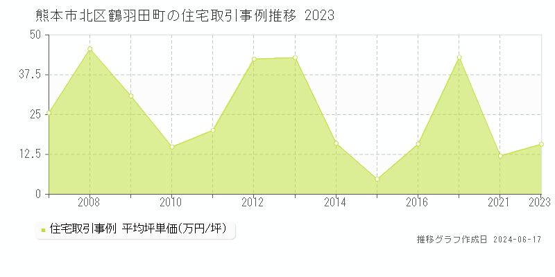 熊本市北区鶴羽田町の住宅取引価格推移グラフ 