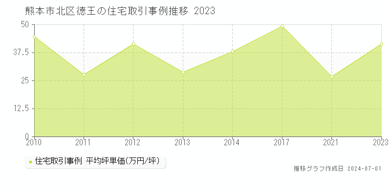 熊本市北区徳王の住宅取引事例推移グラフ 