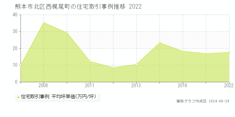 熊本市北区西梶尾町の住宅取引事例推移グラフ 
