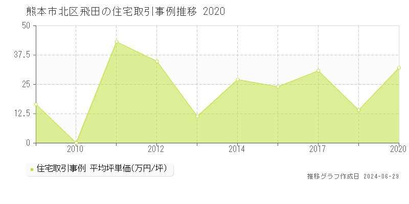 熊本市北区飛田の住宅取引事例推移グラフ 