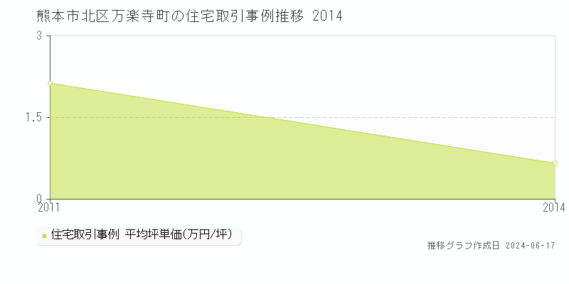 熊本市北区万楽寺町の住宅取引価格推移グラフ 