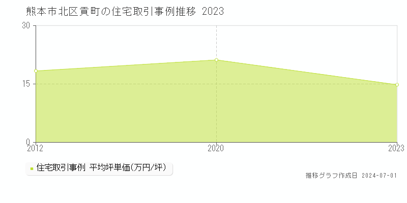 熊本市北区貢町の住宅取引事例推移グラフ 