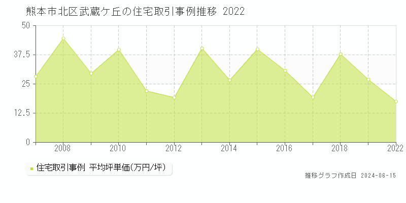 熊本市北区武蔵ケ丘の住宅取引価格推移グラフ 