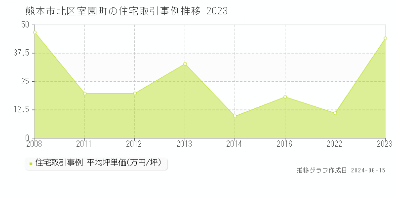 熊本市北区室園町の住宅取引価格推移グラフ 