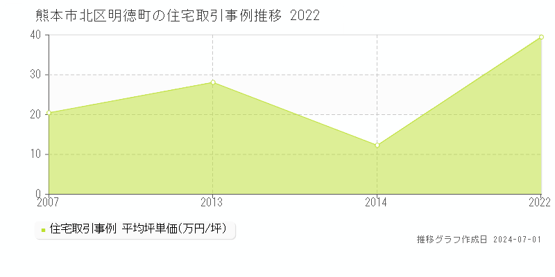 熊本市北区明徳町の住宅取引事例推移グラフ 