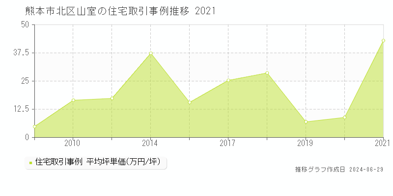 熊本市北区山室の住宅取引事例推移グラフ 