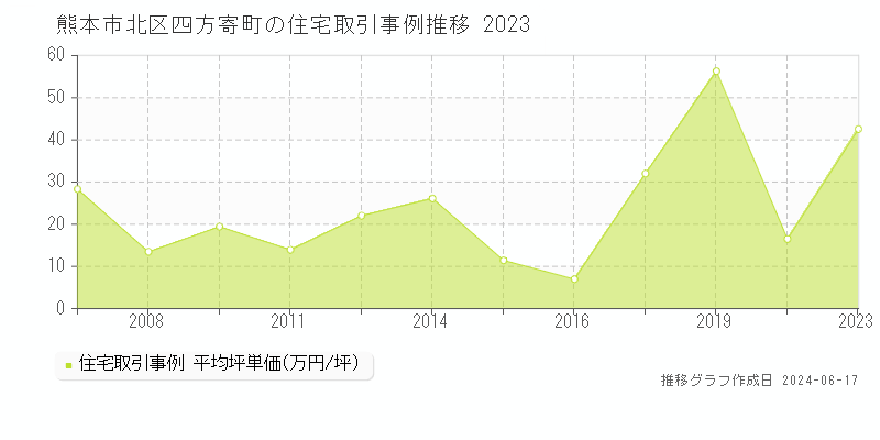 熊本市北区四方寄町の住宅取引価格推移グラフ 