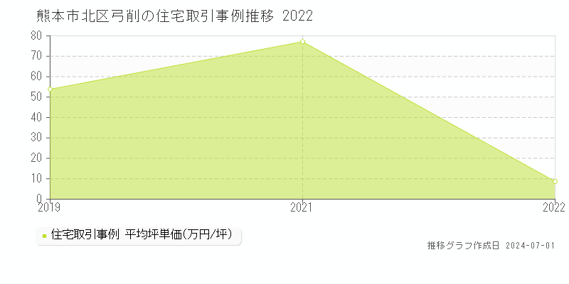 熊本市北区弓削の住宅取引事例推移グラフ 
