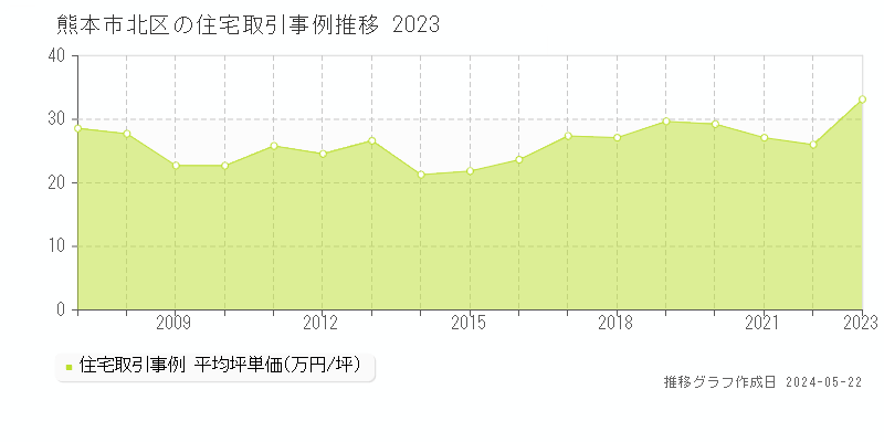 熊本市北区全域の住宅取引事例推移グラフ 