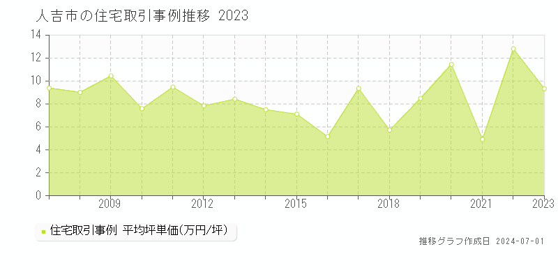 人吉市の住宅取引事例推移グラフ 
