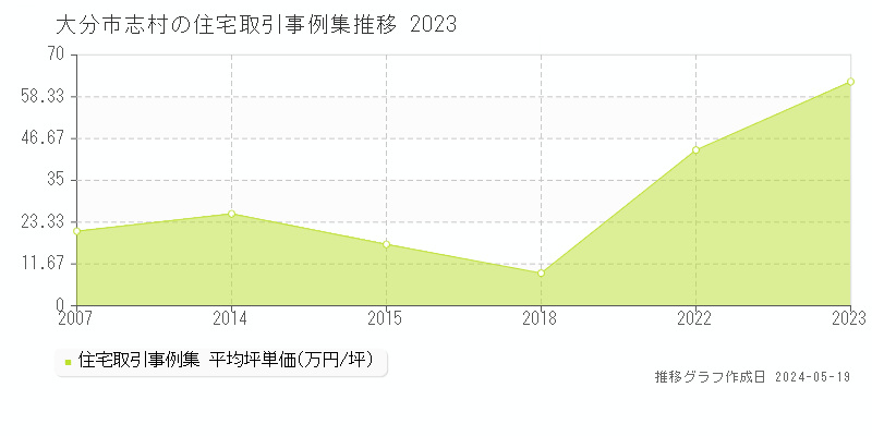 大分市志村の住宅価格推移グラフ 