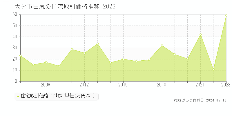 大分市田尻の住宅価格推移グラフ 