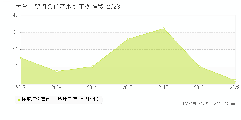大分市鶴崎の住宅価格推移グラフ 