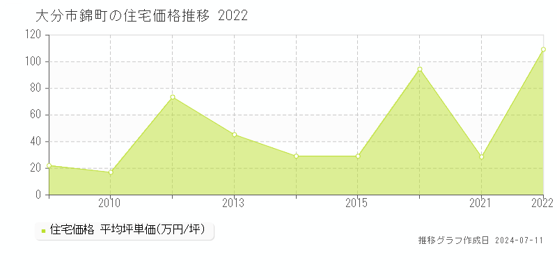 大分市錦町の住宅価格推移グラフ 