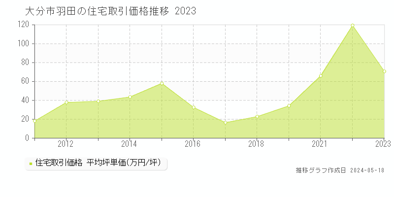 大分市羽田の住宅価格推移グラフ 