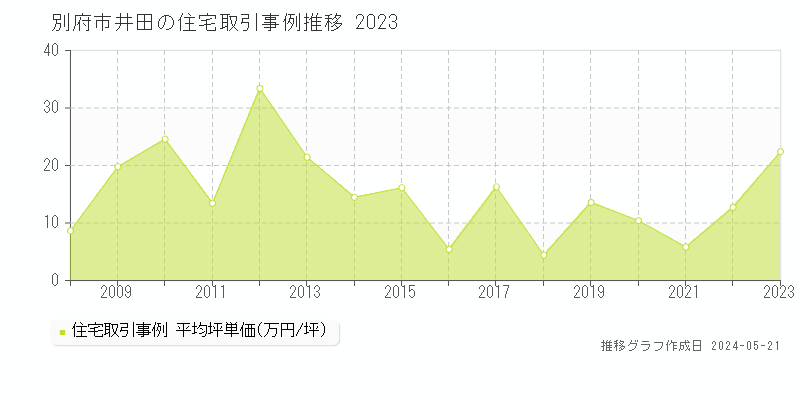 別府市井田の住宅価格推移グラフ 