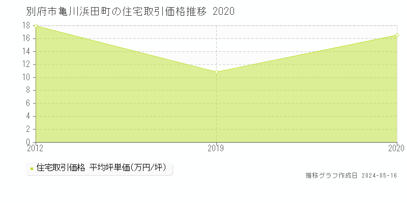 別府市亀川浜田町の住宅取引事例推移グラフ 