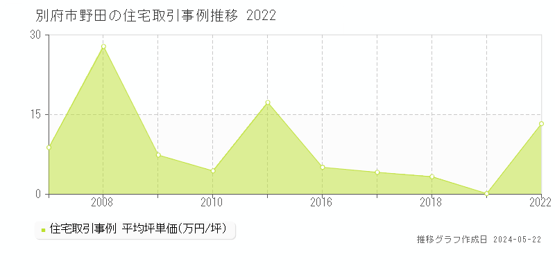 別府市野田の住宅価格推移グラフ 