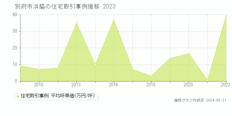 別府市浜脇の住宅価格推移グラフ 