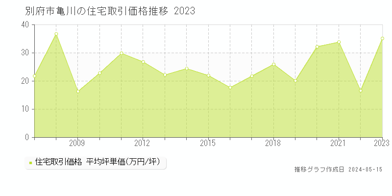 別府市大字亀川の住宅価格推移グラフ 