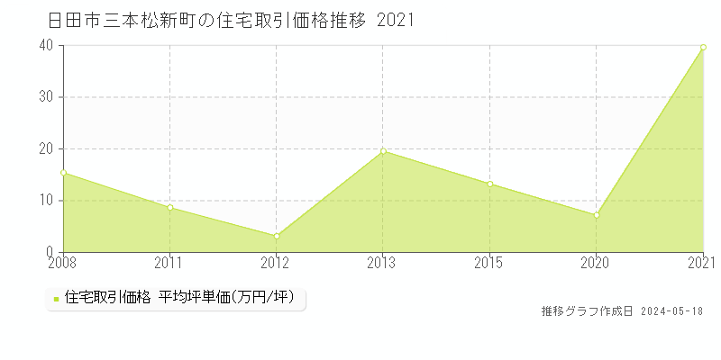日田市三本松新町の住宅価格推移グラフ 