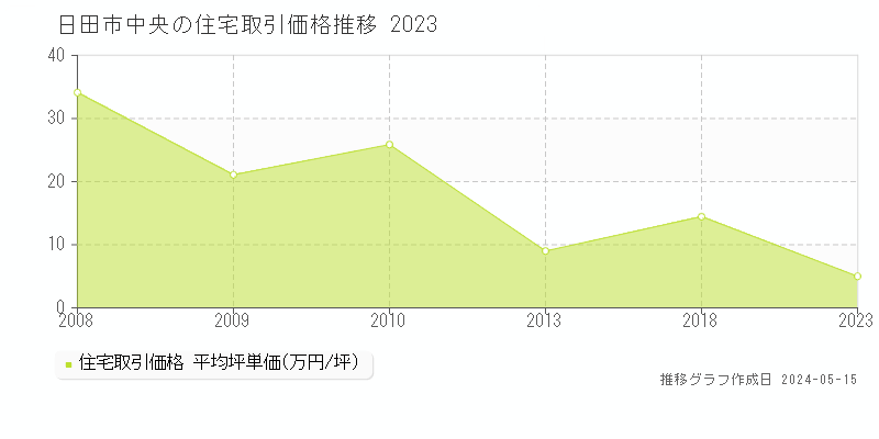 日田市中央の住宅価格推移グラフ 