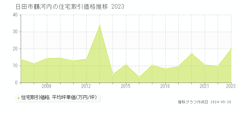 日田市大字鶴河内の住宅価格推移グラフ 