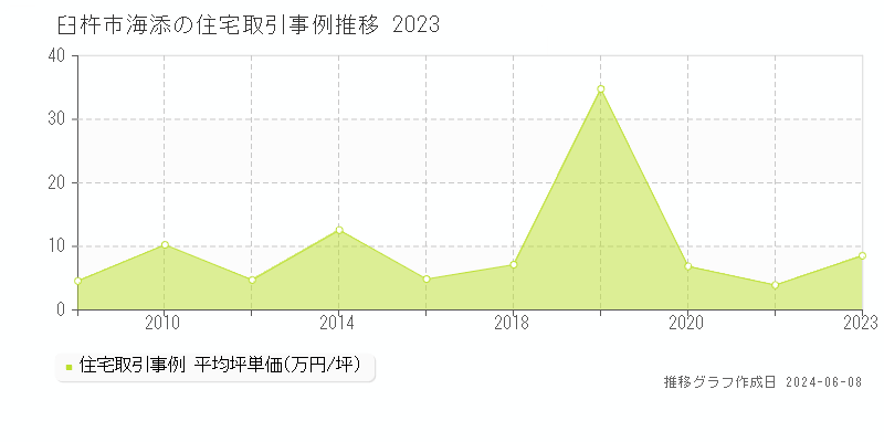 臼杵市海添の住宅取引価格推移グラフ 