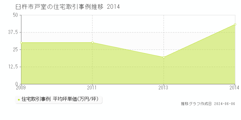 臼杵市戸室の住宅取引価格推移グラフ 