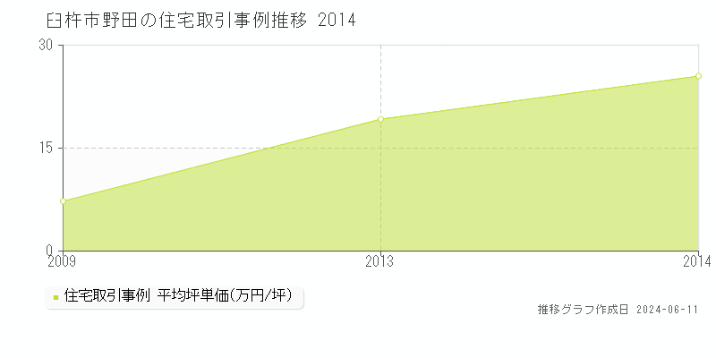 臼杵市野田の住宅取引価格推移グラフ 
