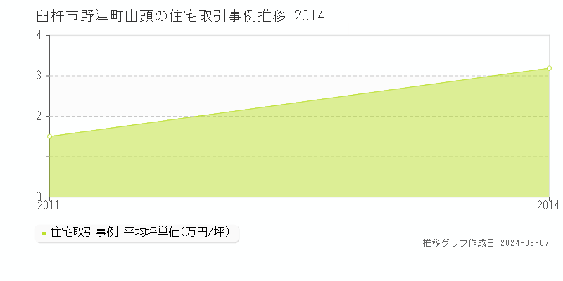 臼杵市野津町山頭の住宅取引価格推移グラフ 