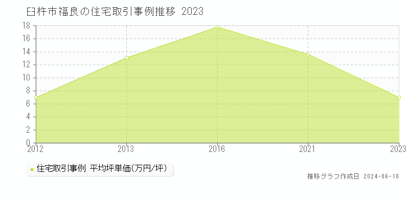 臼杵市福良の住宅取引価格推移グラフ 