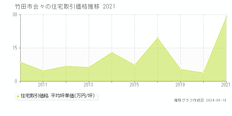 竹田市会々の住宅価格推移グラフ 