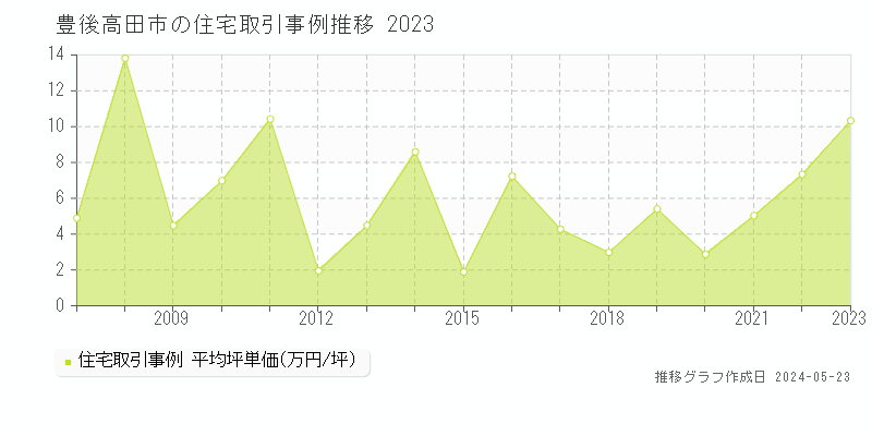 豊後高田市の住宅取引事例推移グラフ 