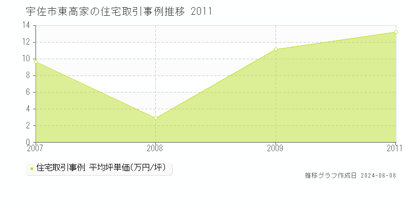 宇佐市東高家の住宅取引価格推移グラフ 