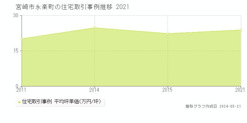 宮崎市永楽町の住宅価格推移グラフ 