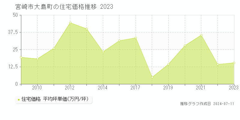 宮崎市大島町の住宅価格推移グラフ 