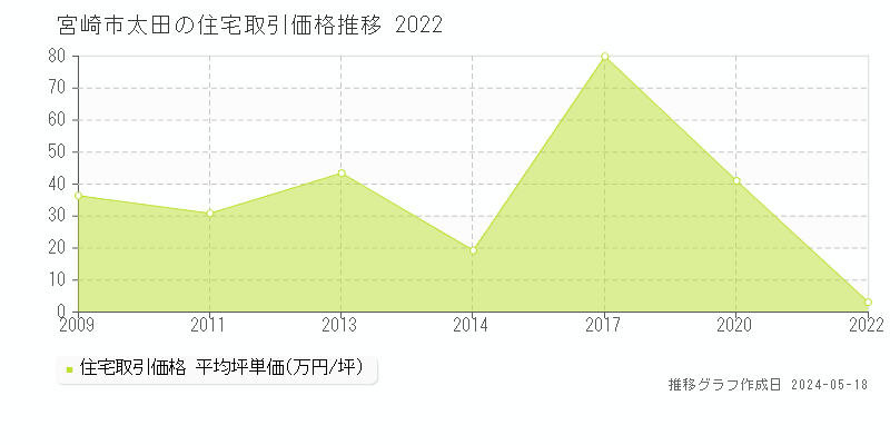 宮崎市太田の住宅価格推移グラフ 