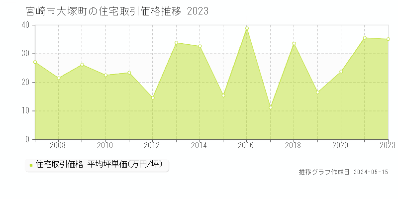 宮崎市大塚町の住宅価格推移グラフ 