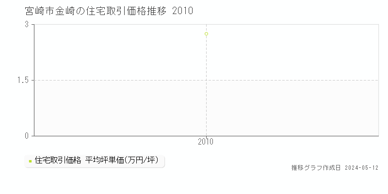 宮崎市金崎の住宅価格推移グラフ 