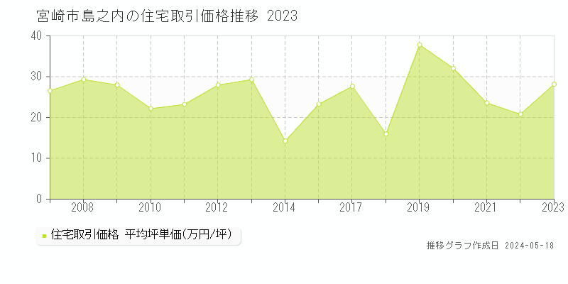 宮崎市島之内の住宅価格推移グラフ 