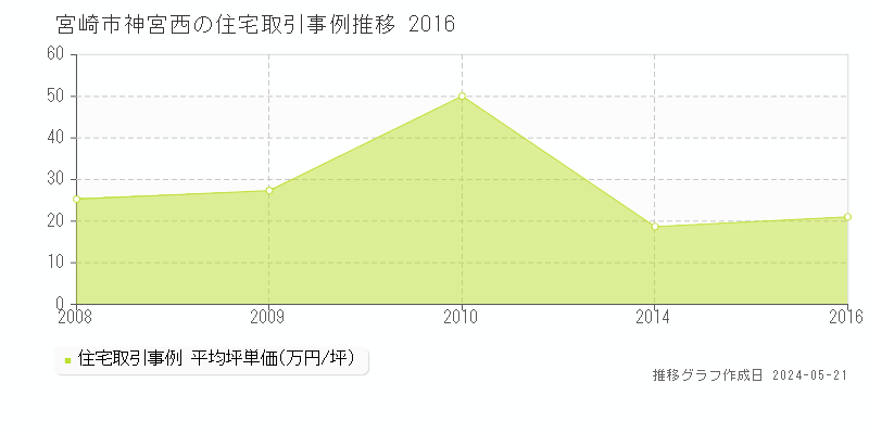 宮崎市神宮西の住宅価格推移グラフ 