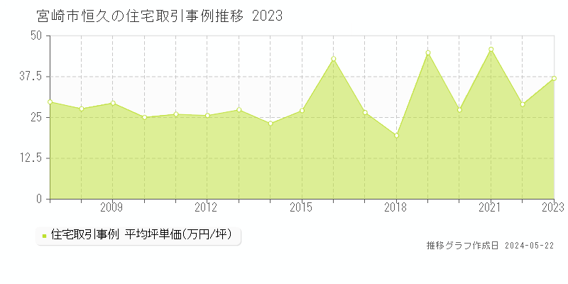 宮崎市恒久の住宅価格推移グラフ 