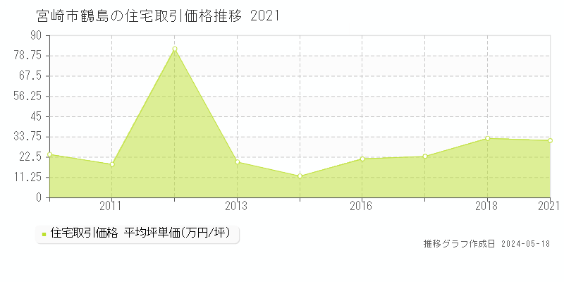 宮崎市鶴島の住宅価格推移グラフ 
