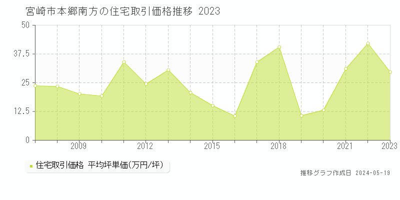 宮崎市本郷南方の住宅価格推移グラフ 