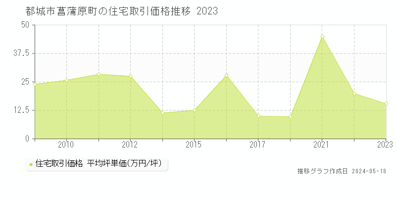 都城市菖蒲原町の住宅価格推移グラフ 