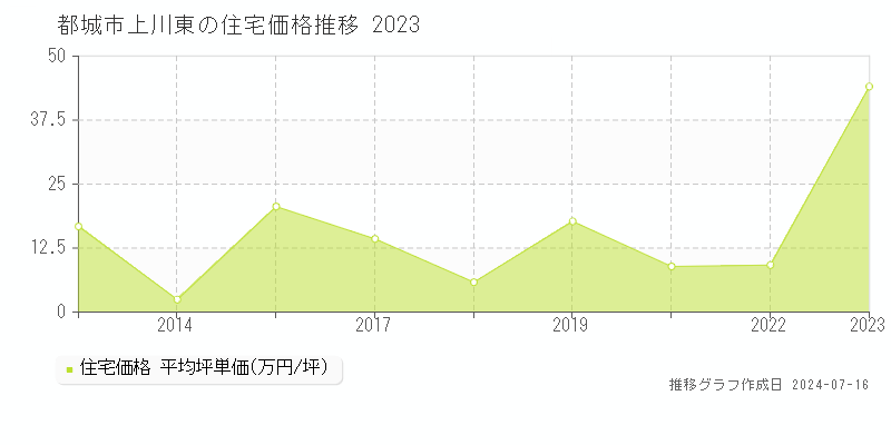 都城市上川東の住宅価格推移グラフ 